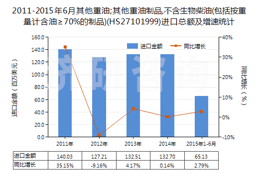 2011-2015年6月其他重油;其他重油制品,不含生物柴油(包括按重量計(jì)含油≥70%的制品)(HS27101999)進(jìn)口總額及增速統(tǒng)計(jì)